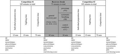 Acute effects of mental recovery strategies in simulated air rifle competitions